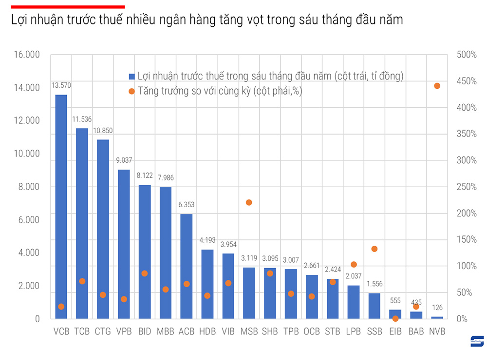 Bất chấp áp lực Covid-19, ngân hàng vẫn lạc quan lợi nhuận cuối năm