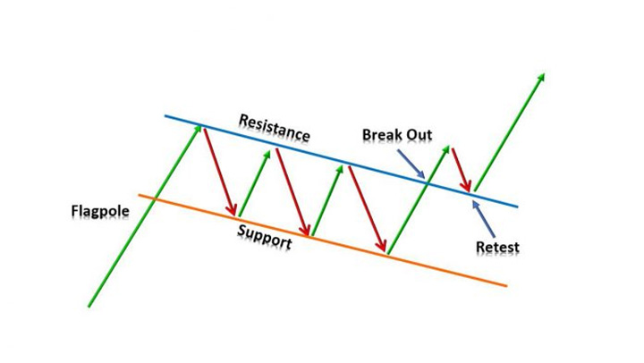 Điều bạn cần biết về mô hình tam giác trong chứng khoán