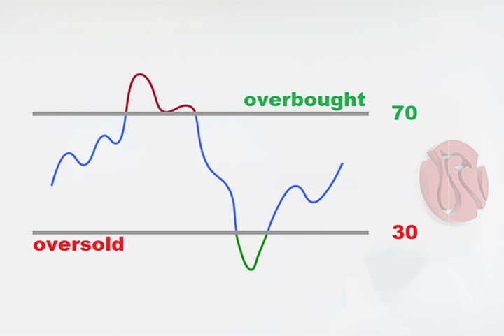 Chỉ số RSI là gì? Ứng dụng RSI trong đầu tư chứng khoán