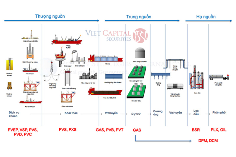 Chuỗi giá trị ngành dầu khí và những Doanh nghiệp niêm yết trên thị trường chứng khoán