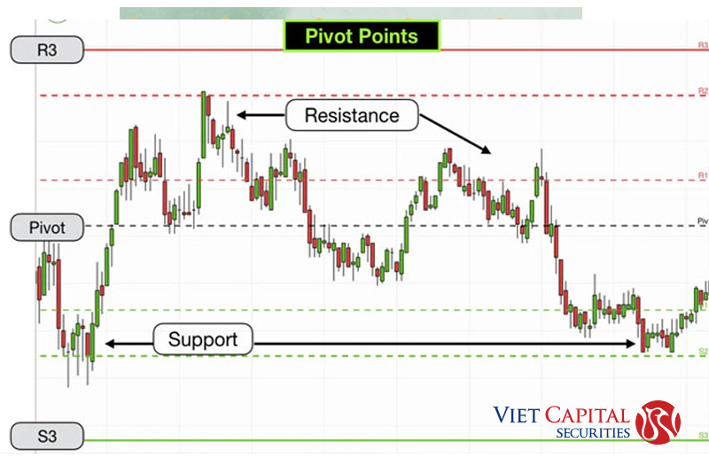 Phương pháp ứng dụng điểm Pivot (Pivot Point) trong giao dịch đầu tư chứng khoán