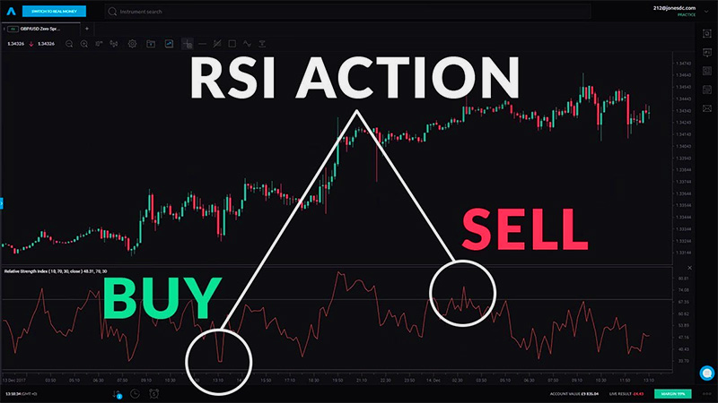 Rsi là gì? Cách áp dụng RSI trong giao dịch đầu tư chứng khoán