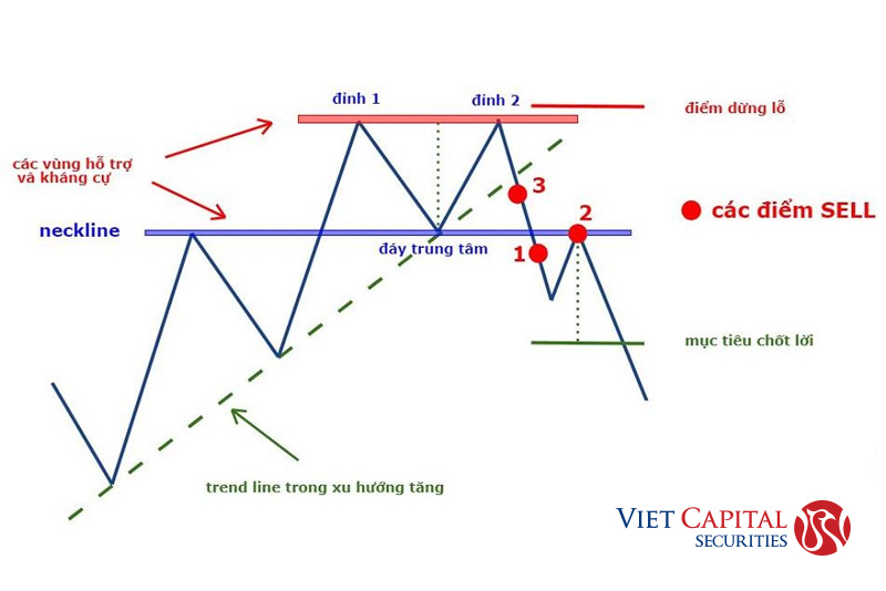 Mô hình 2 đỉnh là gì Đặc điểm cách giao dịch  Vietcap