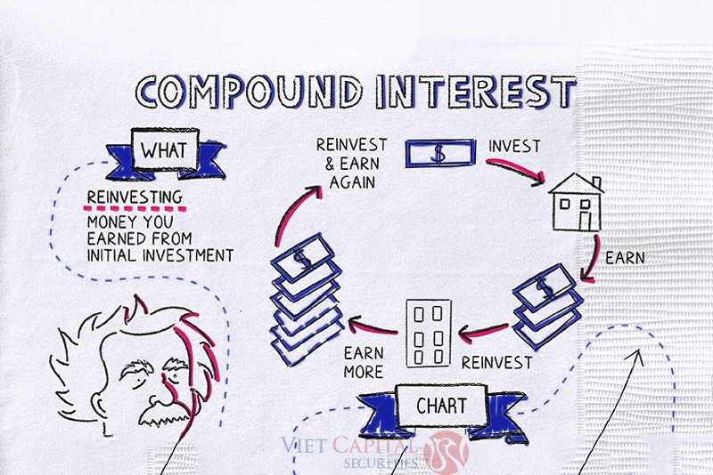 Lãi kép là gì? Sự kỳ diệu của lãi kép
