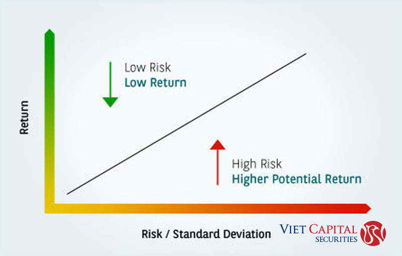 Mối quan hệ giữa rủi ro và thu nhập kiếm được từ đầu tư
