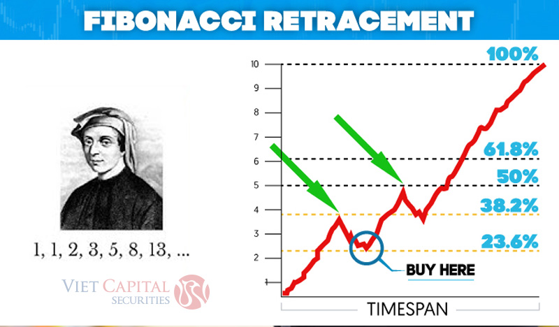 Phân tích kỹ thuật Fibonacci: Ứng dụng và những lưu ý khi sử dụng