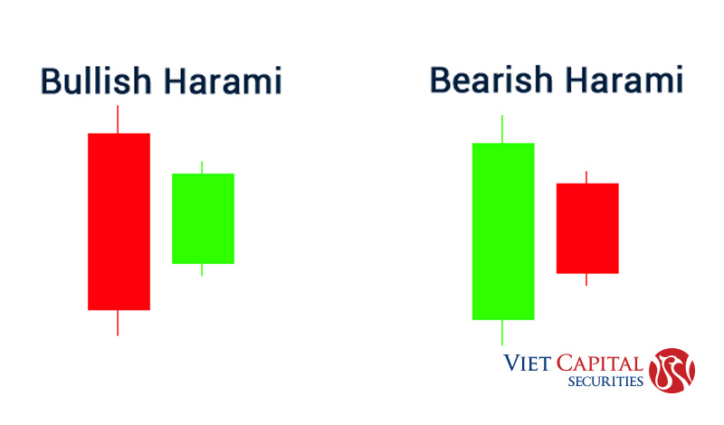 Nến Harami là gì? Chiến lược giao dịch với mô hình nến Harami