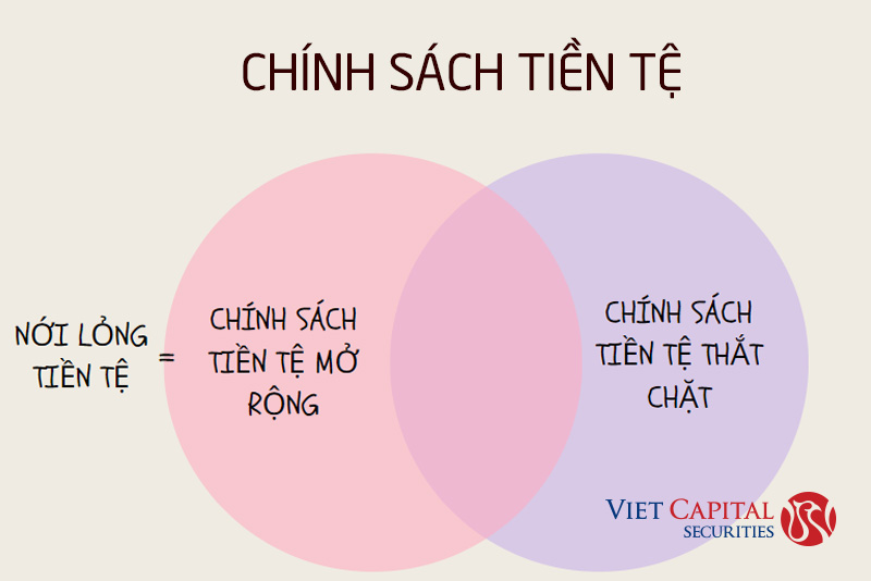 Chính sách nới lỏng tiền tệ là gì? Mục tiêu thực hiện chính sách tiền tệ mở rộng