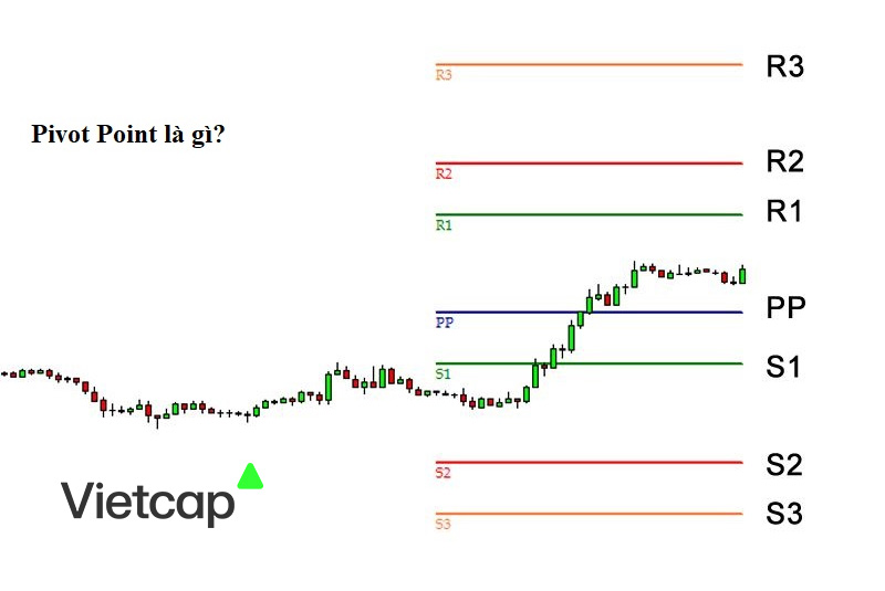 Xác định điểm giao dịch Pivot - Công thức tính và cách sử dụng
