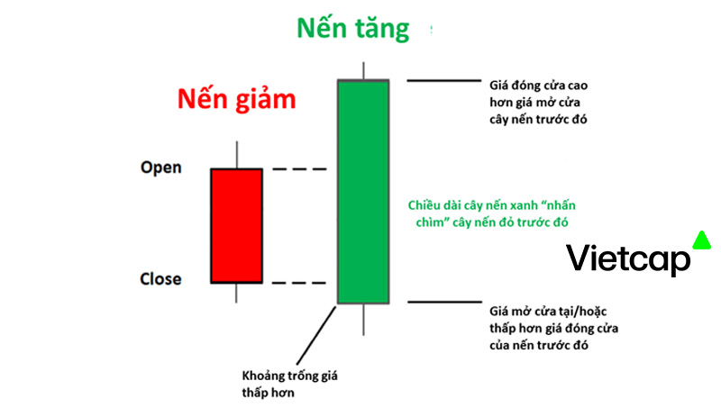 Bullish Engulfing -  Mô hình nến đảo chiều mạnh nhất mà nhà đầu tư nên biết