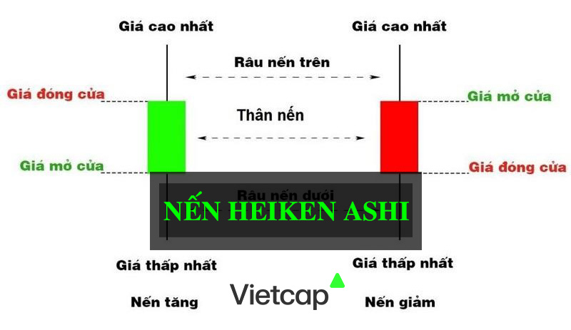 Nến Heiken Ashi là gì? Chiến lược giao dịch với mô hình nến Heiken Ashi