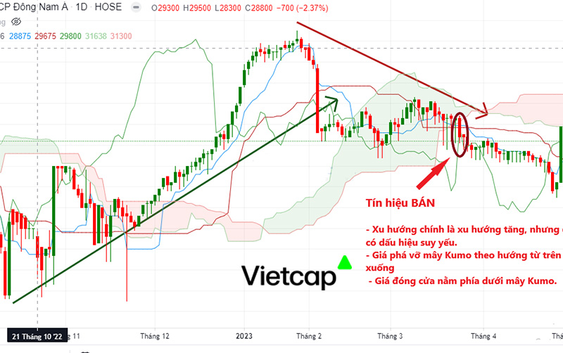 Mây Ichimoku là gì? Cha đẻ của Ichimoku là ai?