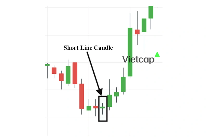 Nến thân ngắn (Short Line Candle) là gì? Các loại Nến thân ngắn