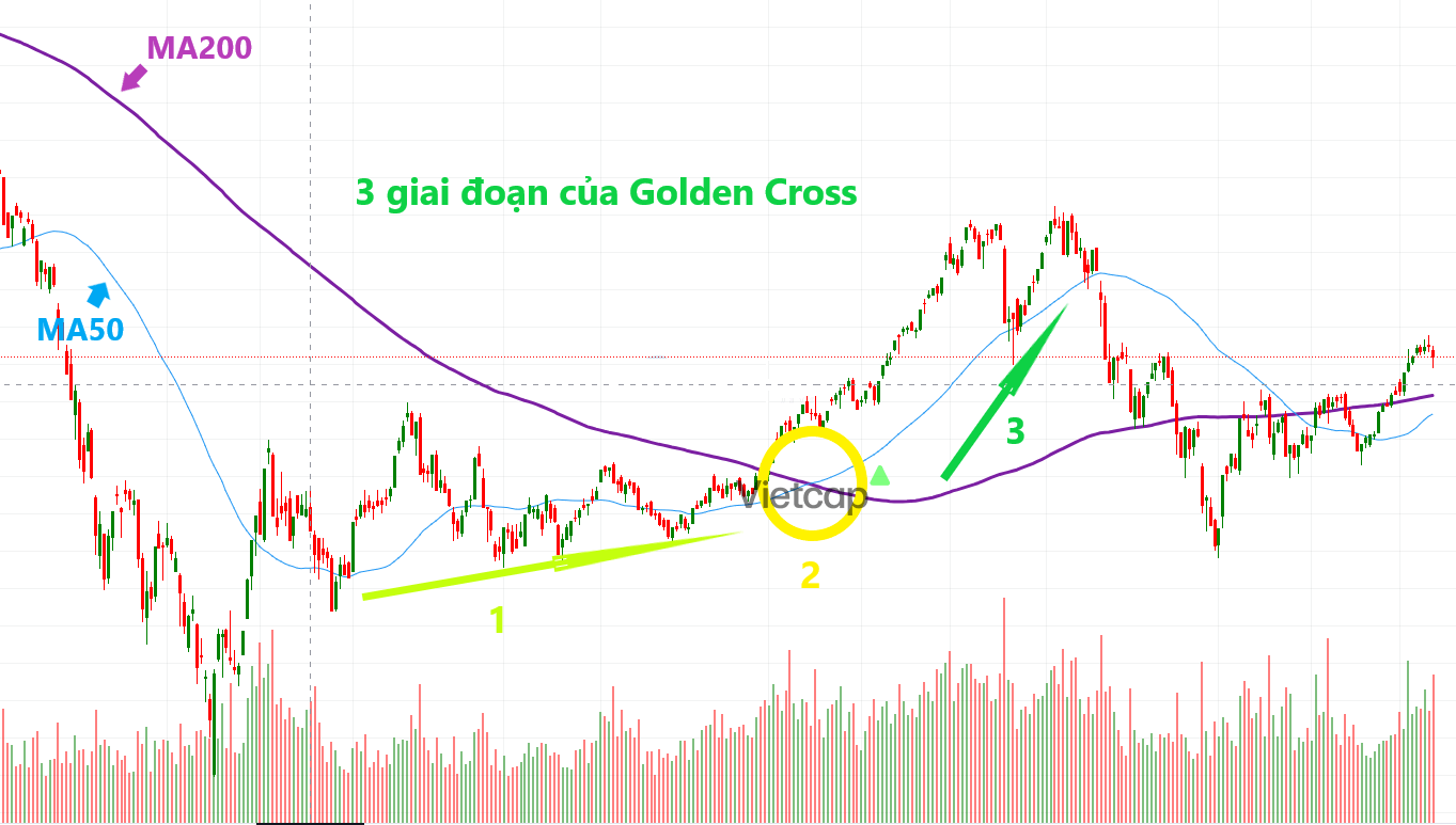 Golden Cross và Death Cross là gì?