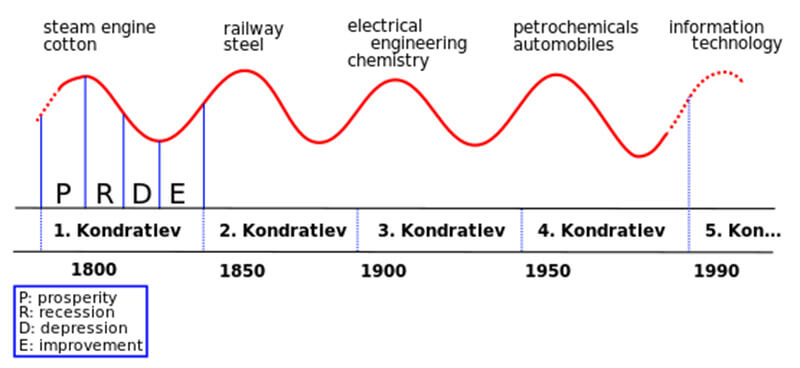 Sóng Kondratieff là gì? Các chu kỳ sóng Kondratieff