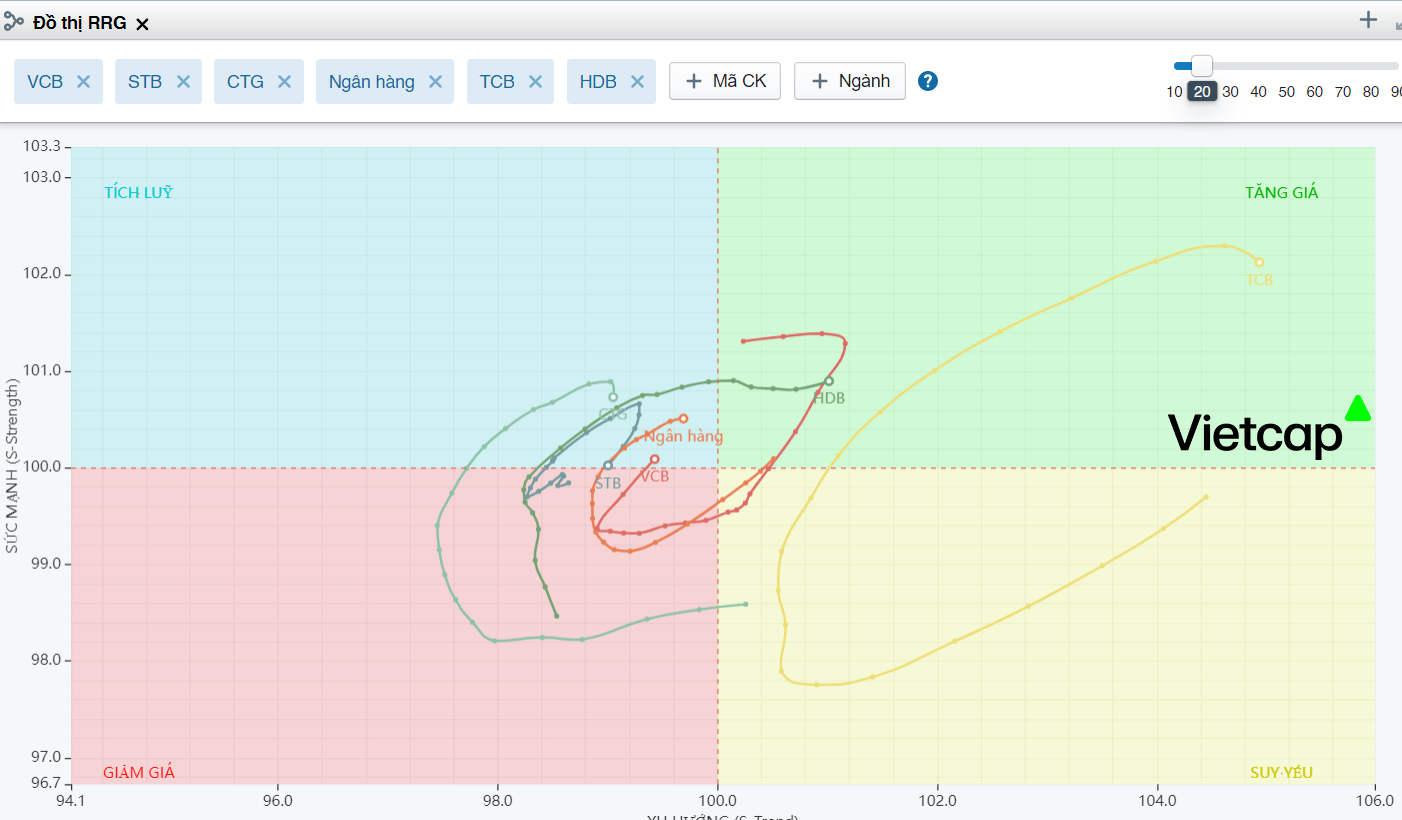 Biểu đồ Sức mạnh giá RRG là gì? Tổng quan về biểu đồ RRG trong chứng khoán