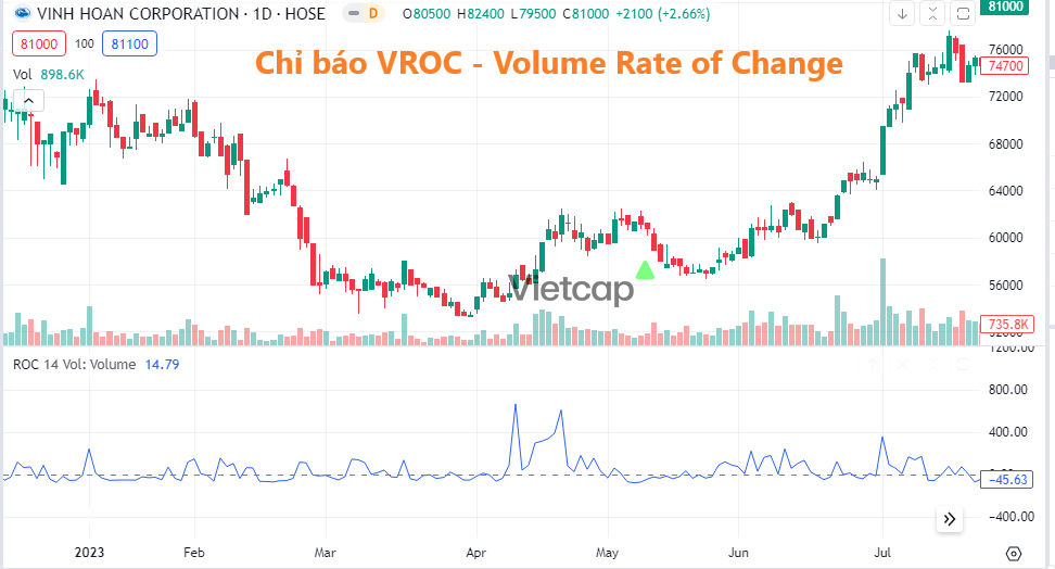 Chỉ báo VROC là gì? Cách sử dụng chỉ báo VROC trong giao dịch