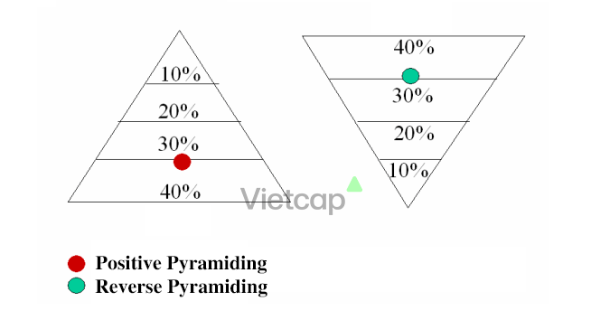 Chiến lược kim tự tháp (Pyramiding strategy) là gì?