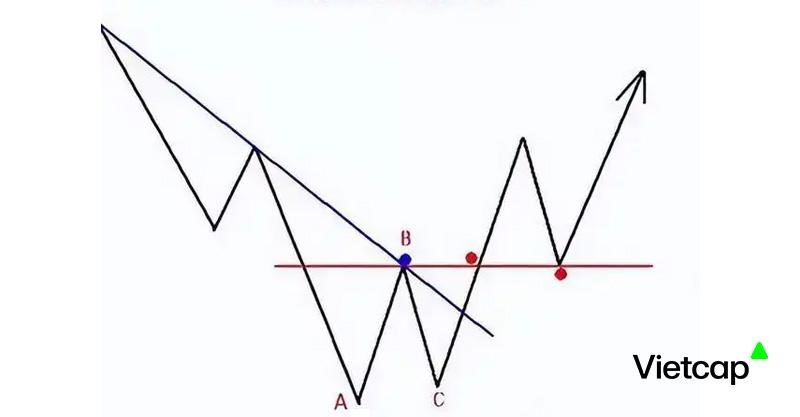 Dấu hiệu tạo đáy W xuất hiện