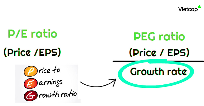 Tỷ lệ PEG là gì? Ý nghĩa của tỷ lệ PEG trong đầu tư
