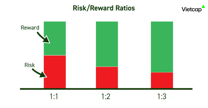 Tỷ lệ Risk/Reward (rủi ro trên lợi nhuận) là gì?