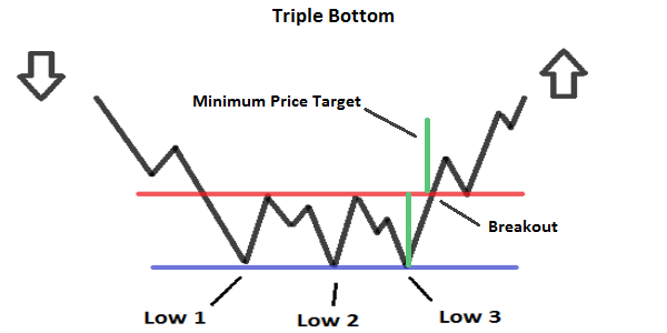 triple bottom reversal