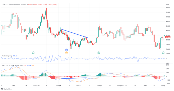 Xu hướng giá và đường MACD tạo ra hội tụ.