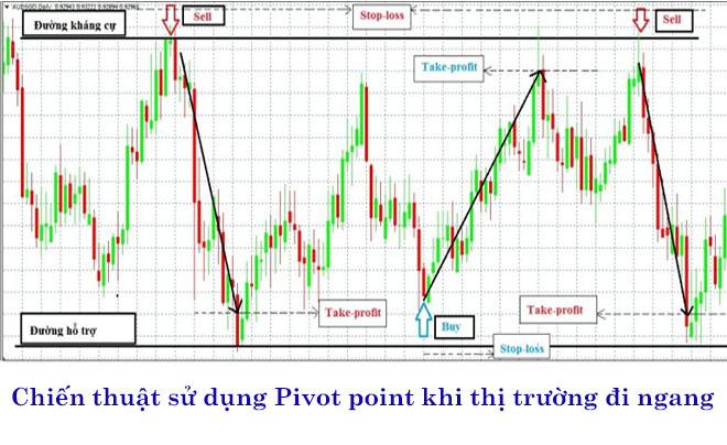 Giao dịch trong xu hướng sideway