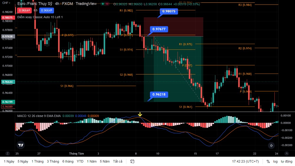 Kết hợp Pivot Point với  MACD