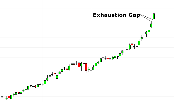 Exhaustion Gap – Gọi là khoảng trống kiệt sức, Gap kiệt sức