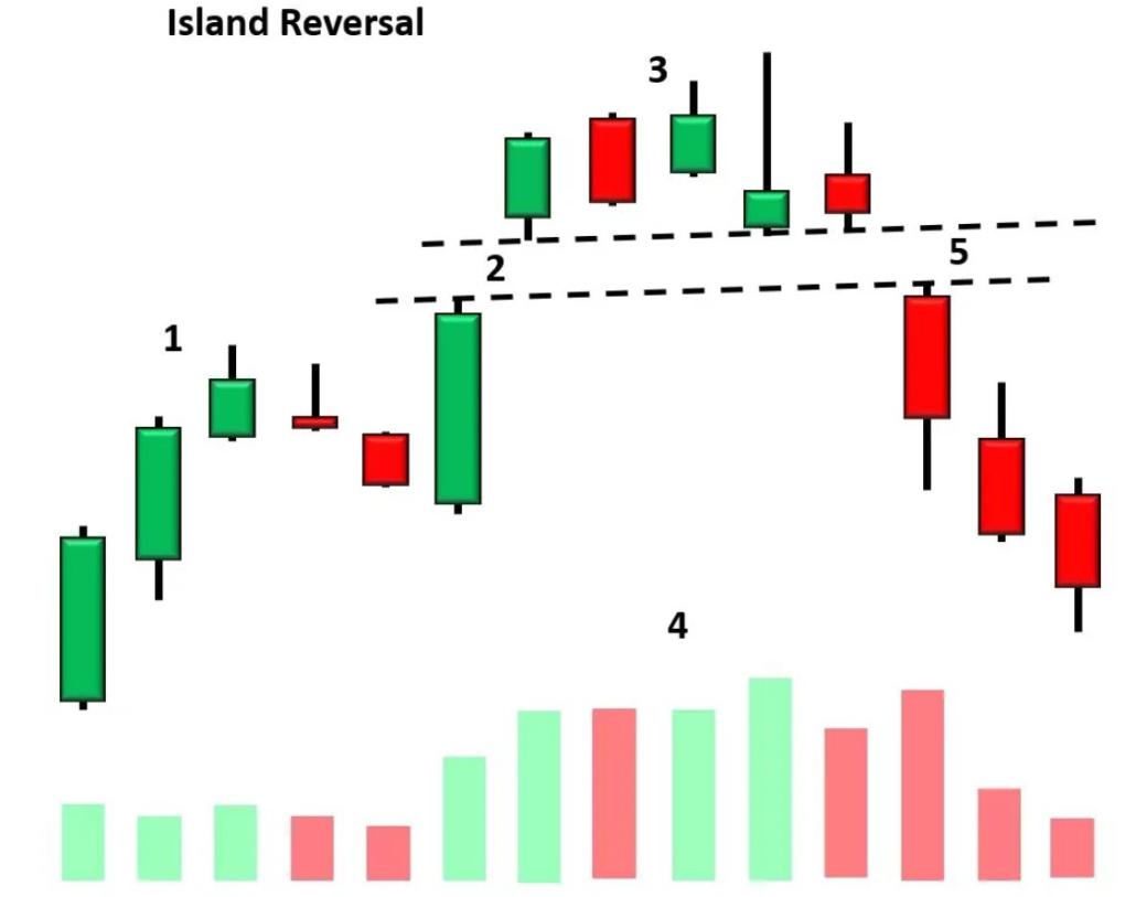 Island Reversal – Gọi là GAP hòn đảo ngược