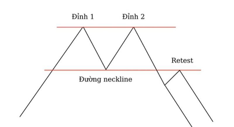 Mô hình 2 đỉnh là gì Hướng dẫn giao dịch với mô hình 2 đỉnh