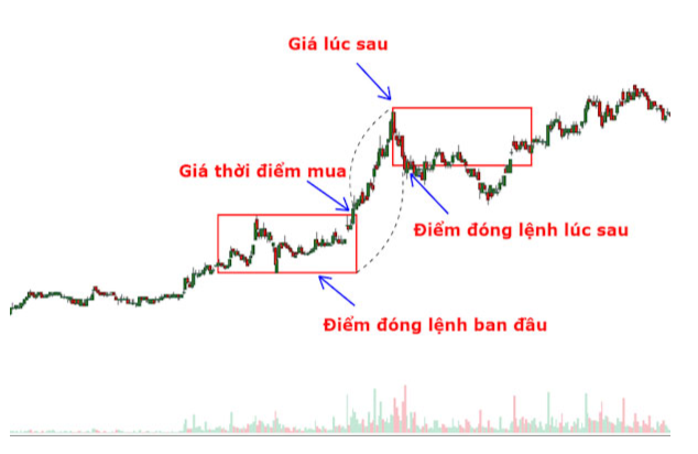 Các bước thực hiện giao dịch theo Lý thuyết hộp Darvas