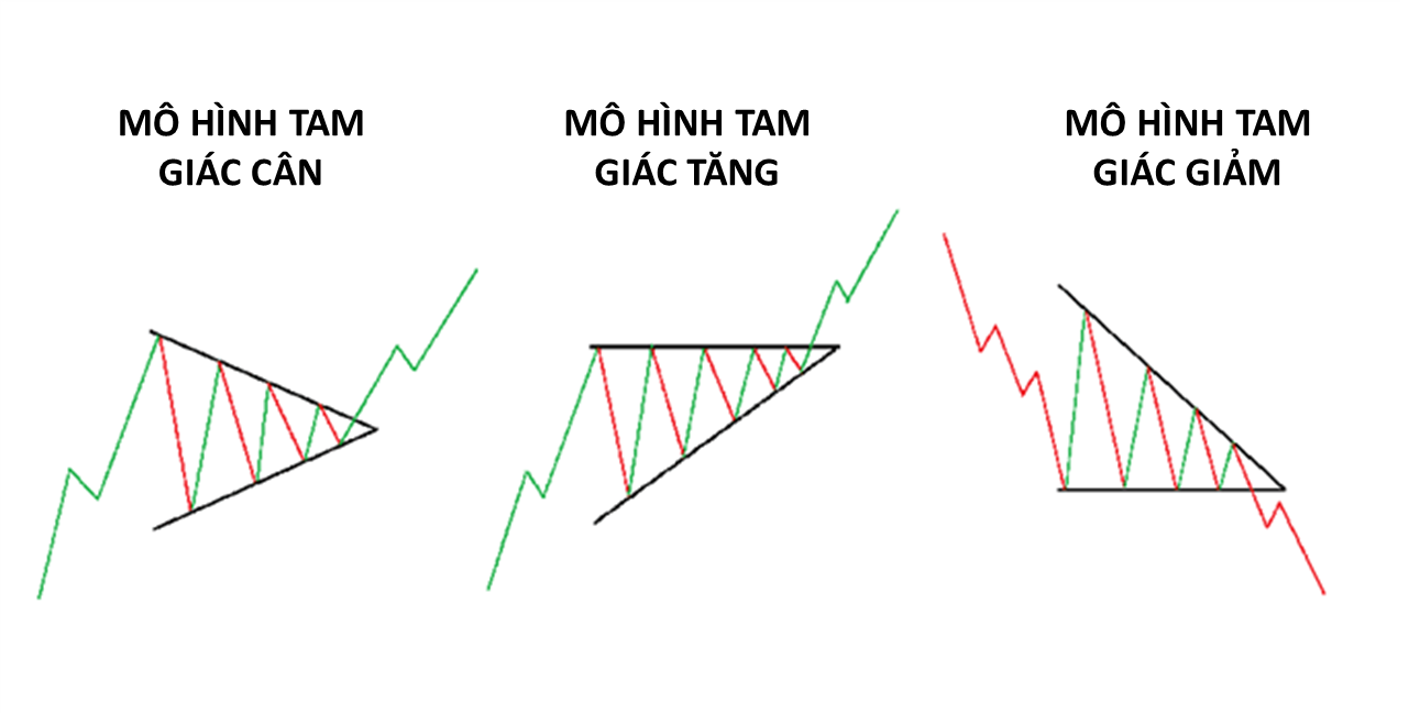 Cách đầu tư hiệu quả với mô hình tam giác trong chứng khoán  Vietcap