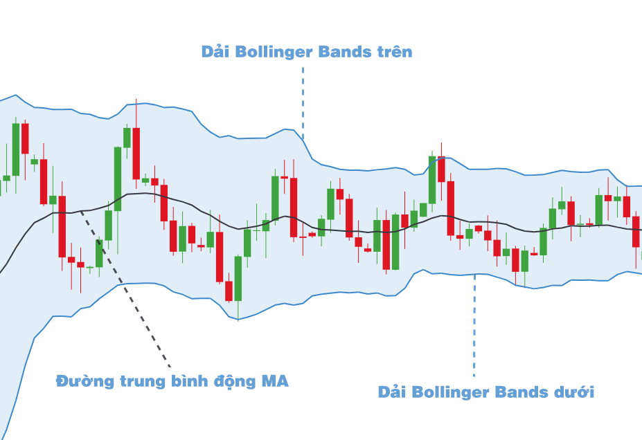 Các dải Bollinger Bands (BB)