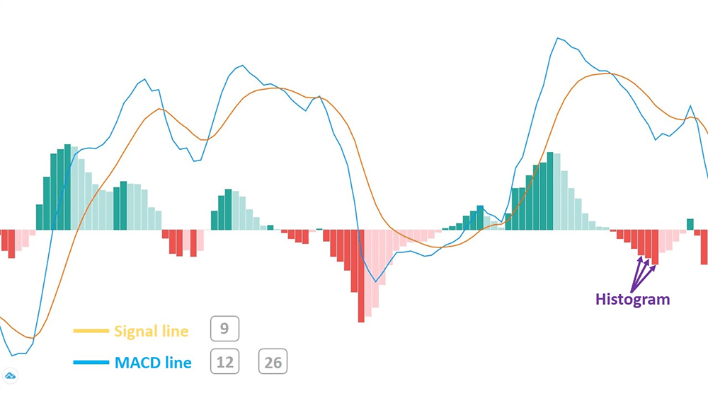 Đường phân kỳ hội tụ trung bình động (MACD)