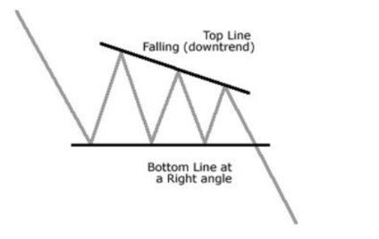 Mô Hình Giá Tam Giác Triangle Pattern  Phần 6  YouTube