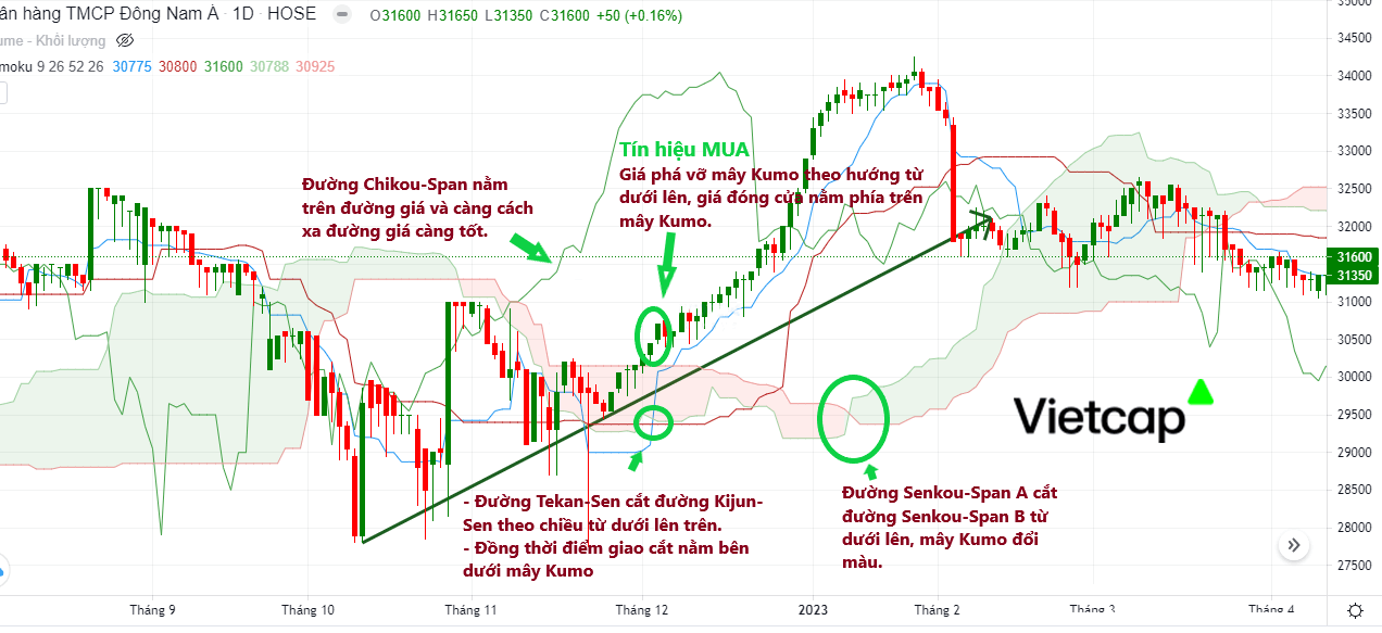 Mây Ichimoku là gì? Cha đẻ của Ichimoku là ai?