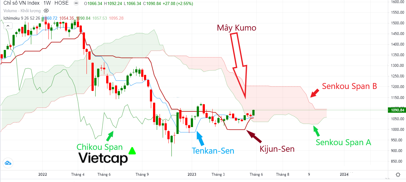 Mây Ichimoku là gì? Cha đẻ của Ichimoku là ai?