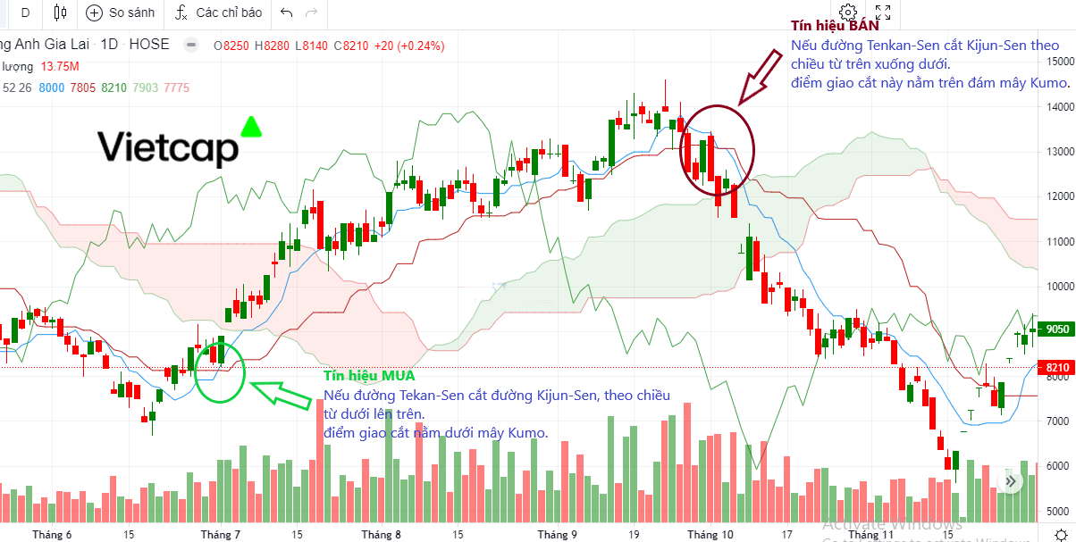 Mây Ichimoku là gì? Cha đẻ của Ichimoku là ai?