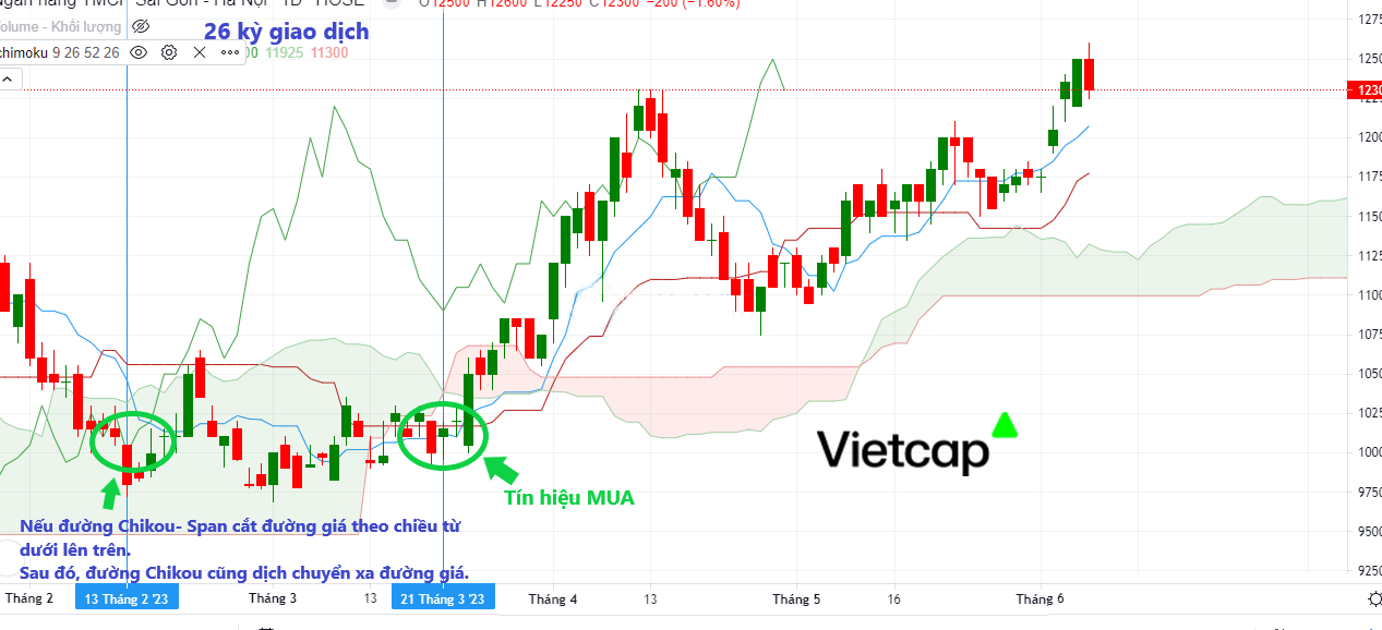 Mây Ichimoku là gì? Cha đẻ của Ichimoku là ai?