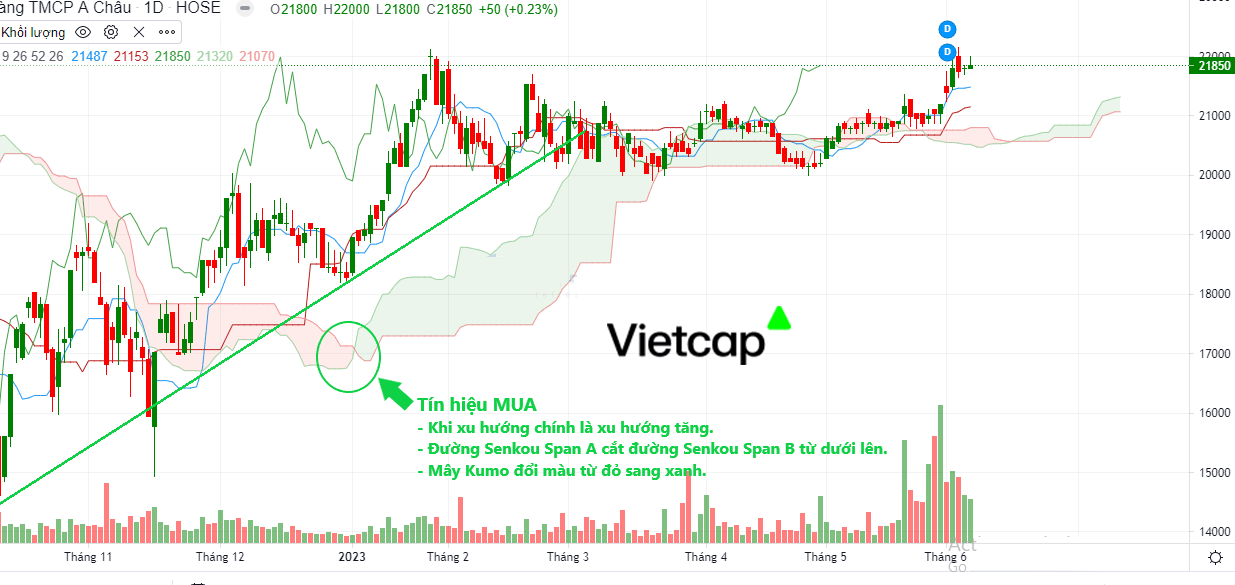 Mây Ichimoku là gì? Cha đẻ của Ichimoku là ai?