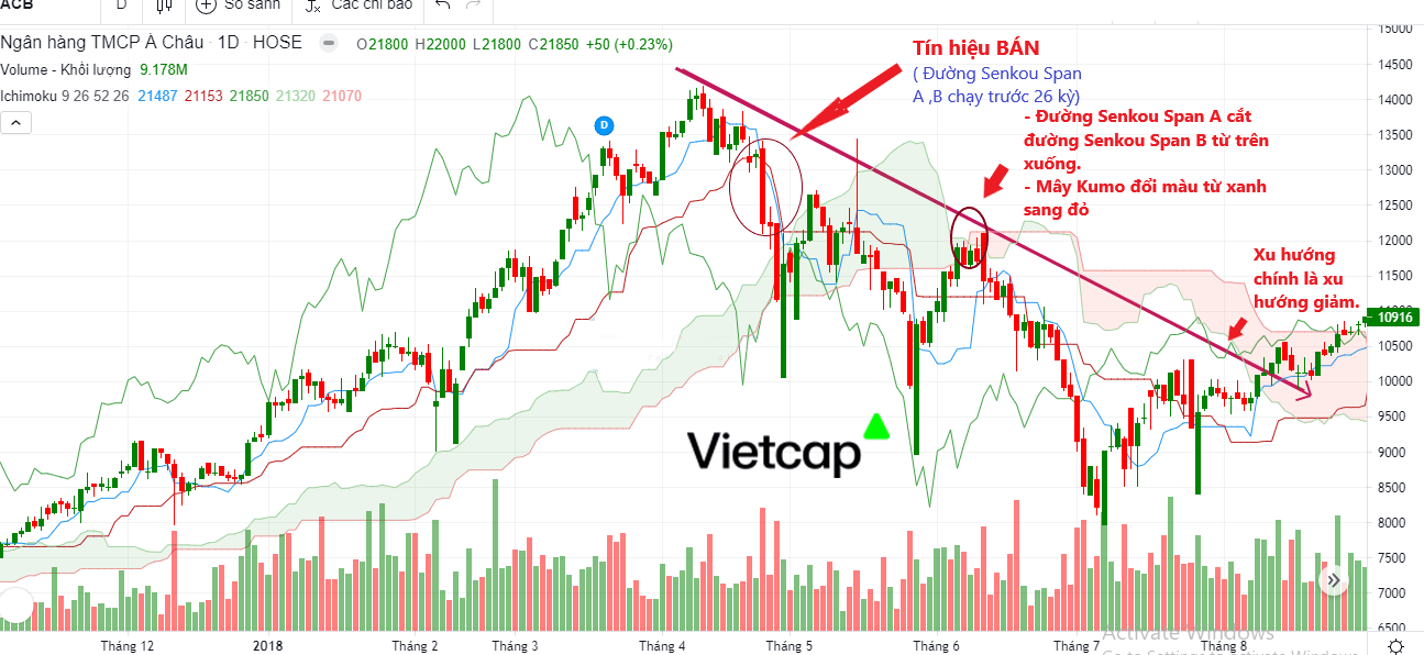 Mây Ichimoku là gì? Cha đẻ của Ichimoku là ai?