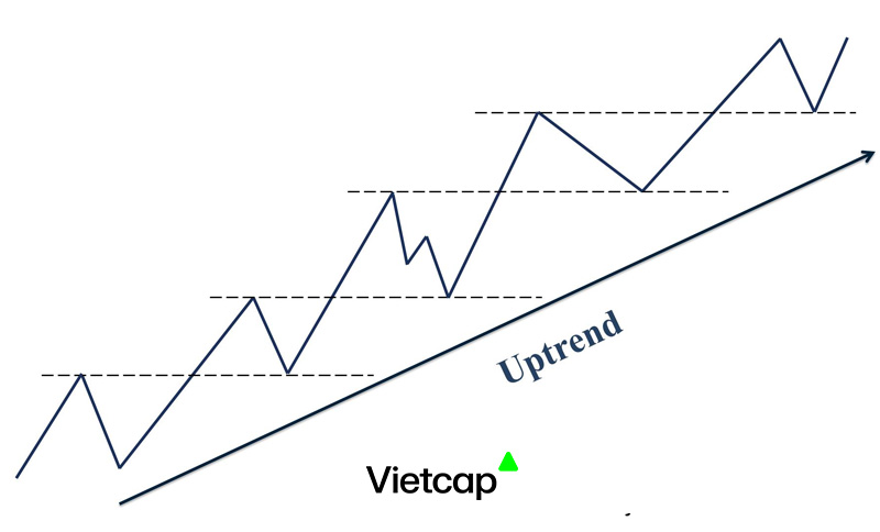 Uptrend là gì? Cách nhận biết Uptrend và Downtrend - Vietcap