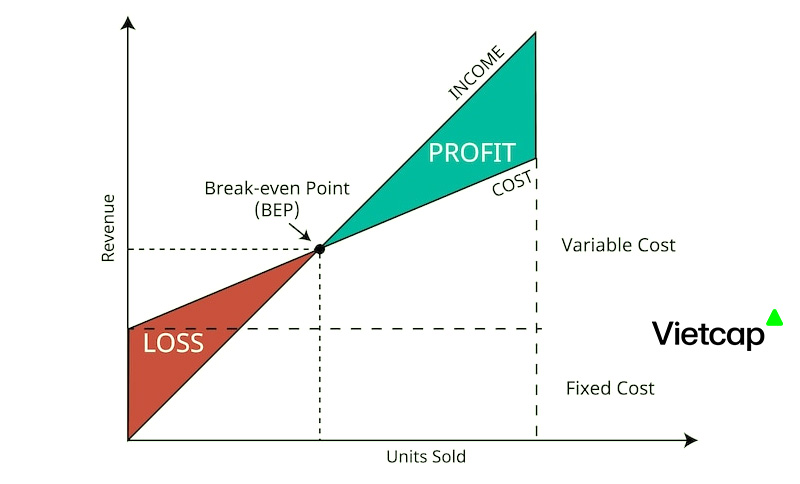Điểm hòa vốn là gì? Công thức và cách phân tích điểm hoà vốn
